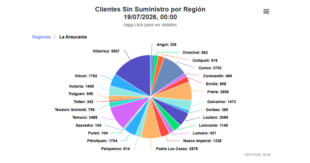 En La Araucanía, pese a los esfuerzos de las eléctricas, aun son 36.706 clientes sin energía